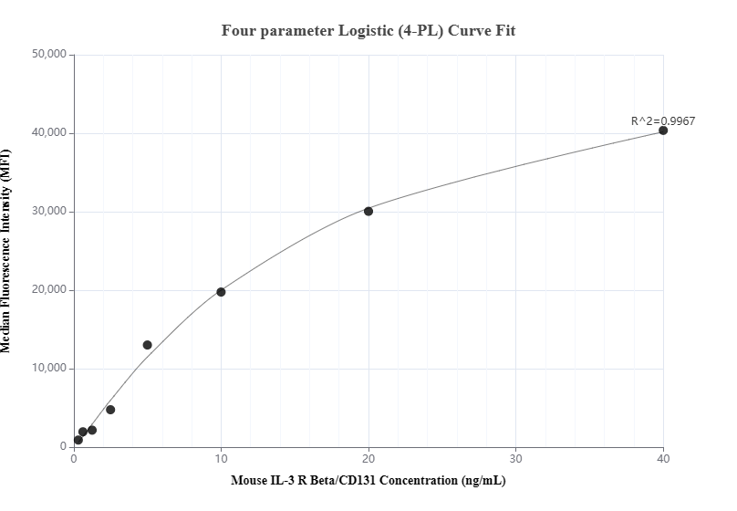 Cytometric bead array standard curve of <a class='green' href='/productredirect?CatalogNo=MP01393-2' target='_blank'>MP01393-2</a>, MOUSE IL-3RB/CD131 Recombinant Matched Antibody Pair, PBS Only. Capture antibody: <a class='green' href='/productredirect?CatalogNo=84513-2-PBS' target='_blank'>84513-2-PBS</a>. Detection antibody: 84513-3-PBS. Standard: Eg2173. Range: 0.313-40 ng/mL. Cytometric bead array standard curve of MP01393-2